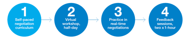 Negotiation Master Classes Program components